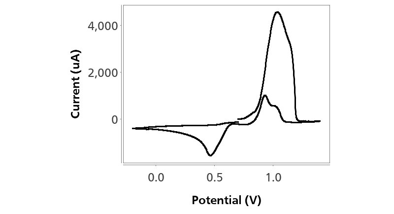 Cyclic voltammogram obtained of 2.4 mg/L thiram in an aqueous solution of HCl after a preconcentration step.